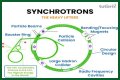 Particle Physics and the Great Particle Accelerator